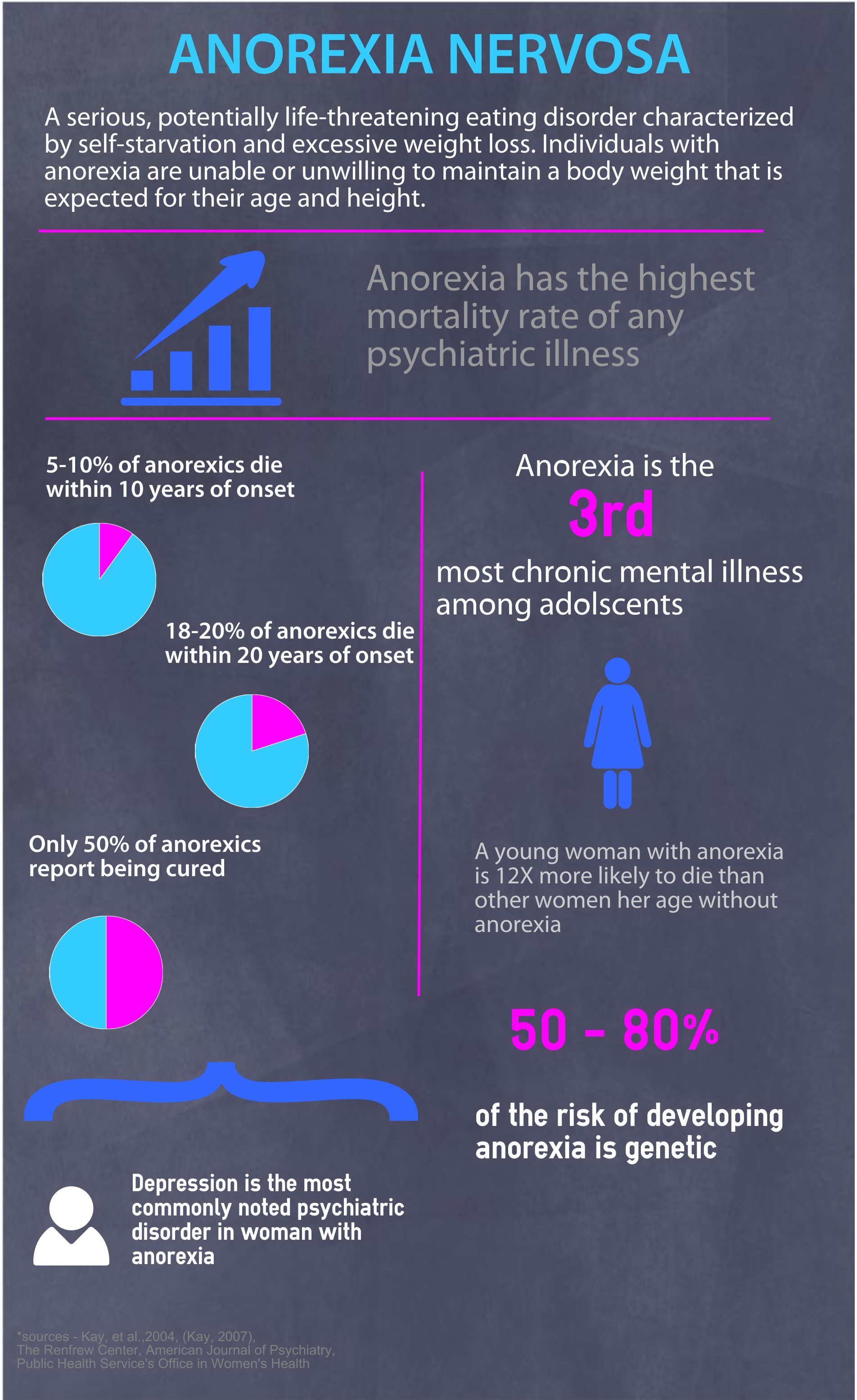 Anorexia Nervosa Infographic - KibrisPDR