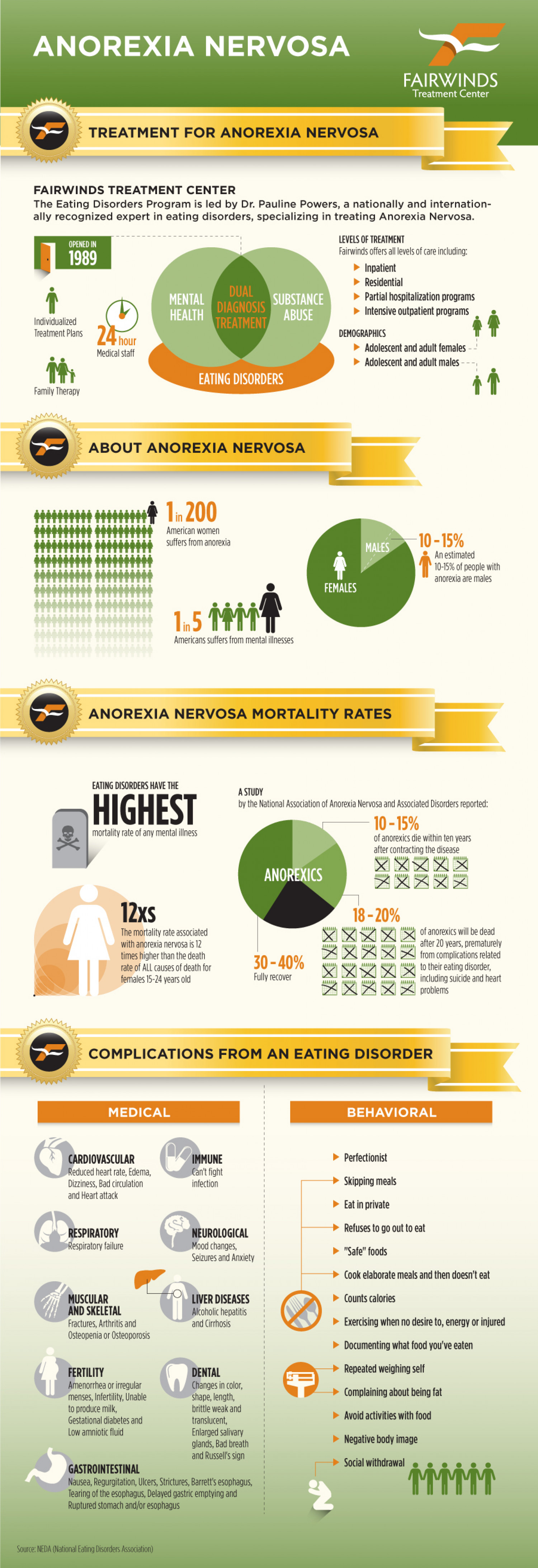 Detail Anorexia Nervosa Infographic Nomer 11