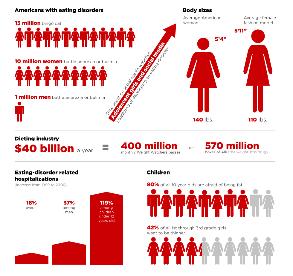 Detail Anorexia Nervosa Infographic Nomer 32