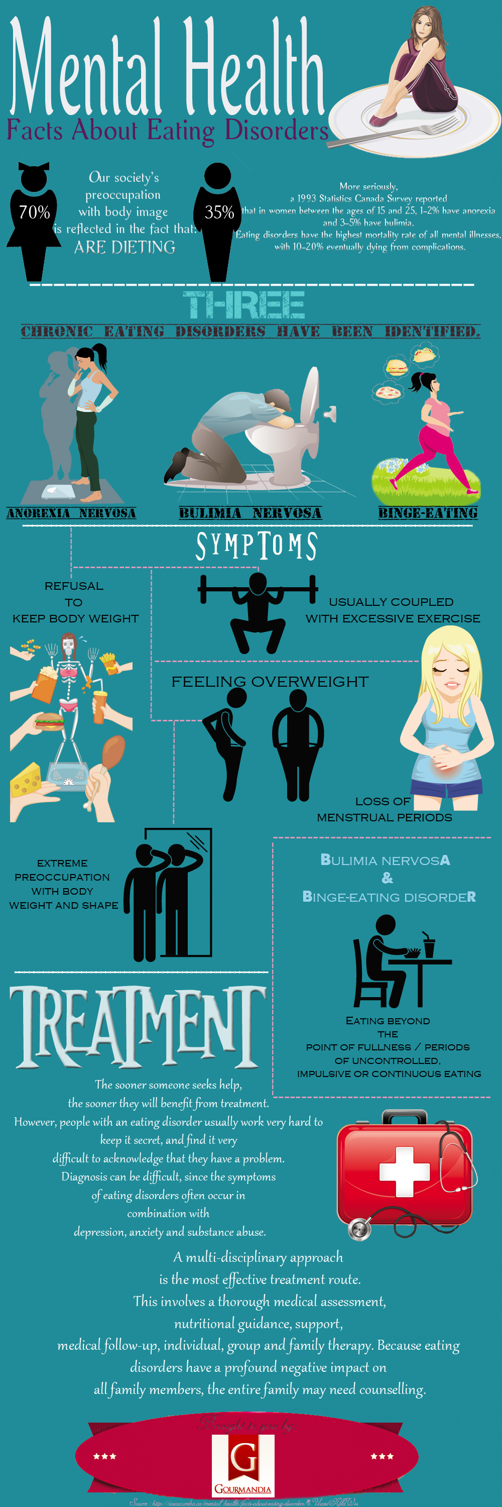 Detail Anorexia Nervosa Infographic Nomer 10