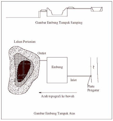 Detail Desain Embung Sederhana Nomer 32