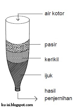 Detail Alat Dan Bahan Penjernih Air Graffiti Led Filtering System Nomer 4