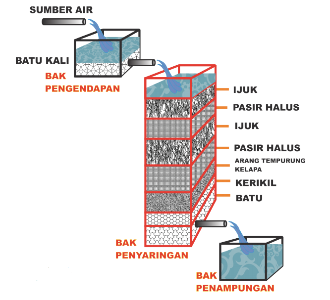 Detail Alat Dan Bahan Penjernih Air Graffiti Led Filtering System Nomer 10