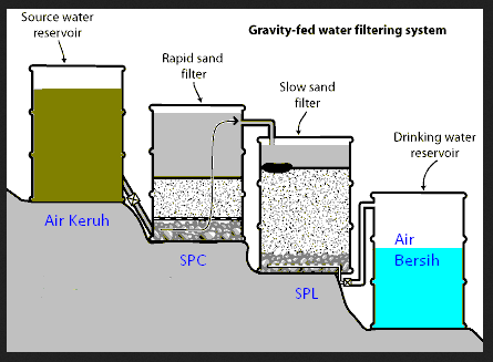 Detail Graffiti Fed Filtering System Nomer 5