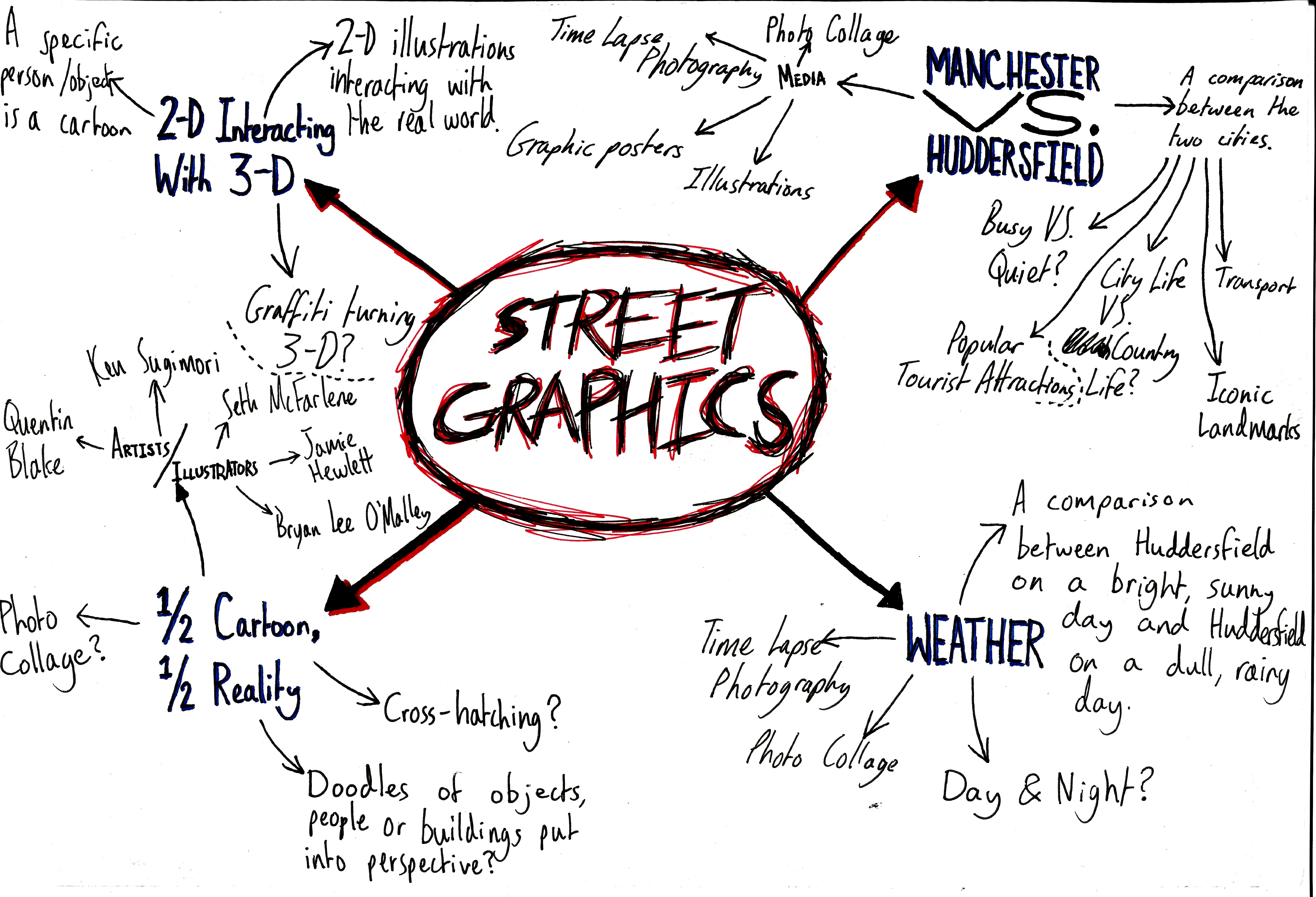 Detail Mind Map Graffiti Nomer 8