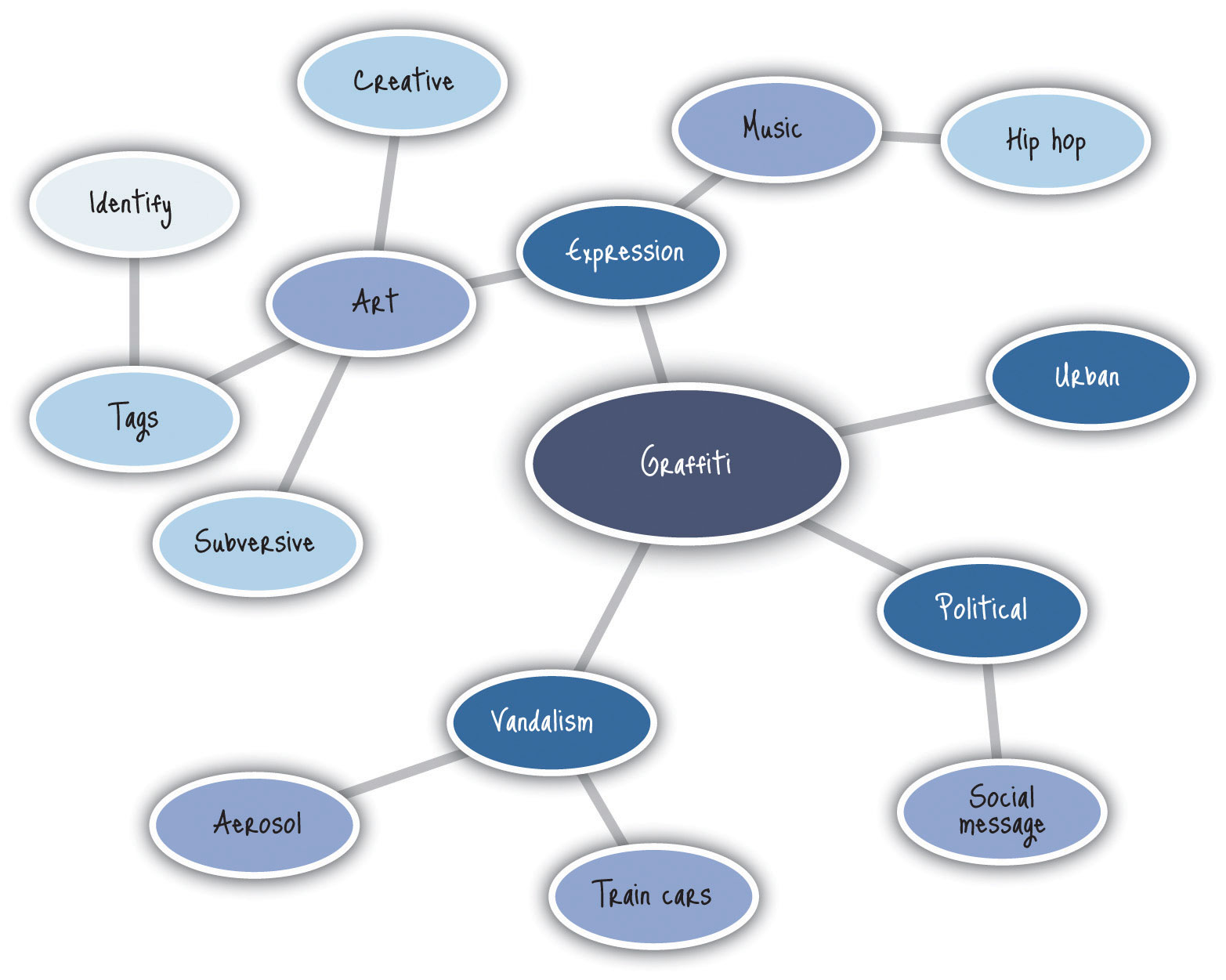 Detail Mind Map Graffiti Nomer 10