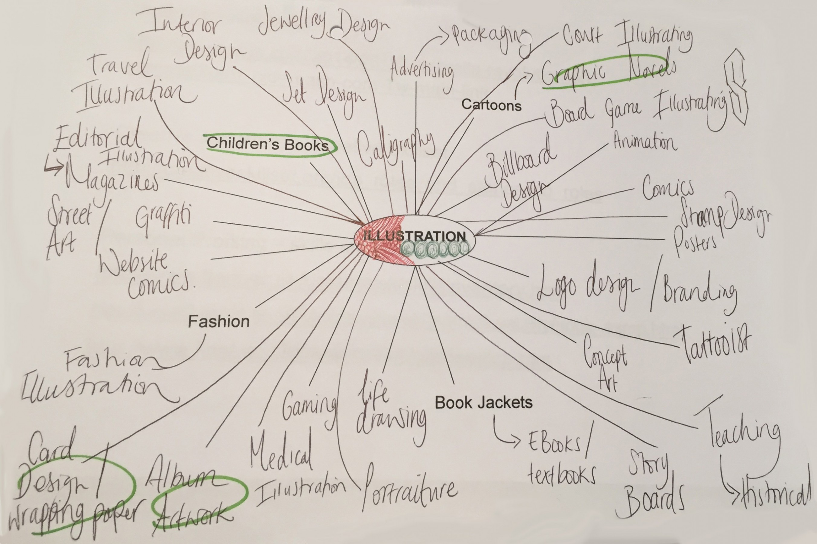 Detail Mind Map Graffiti Nomer 16