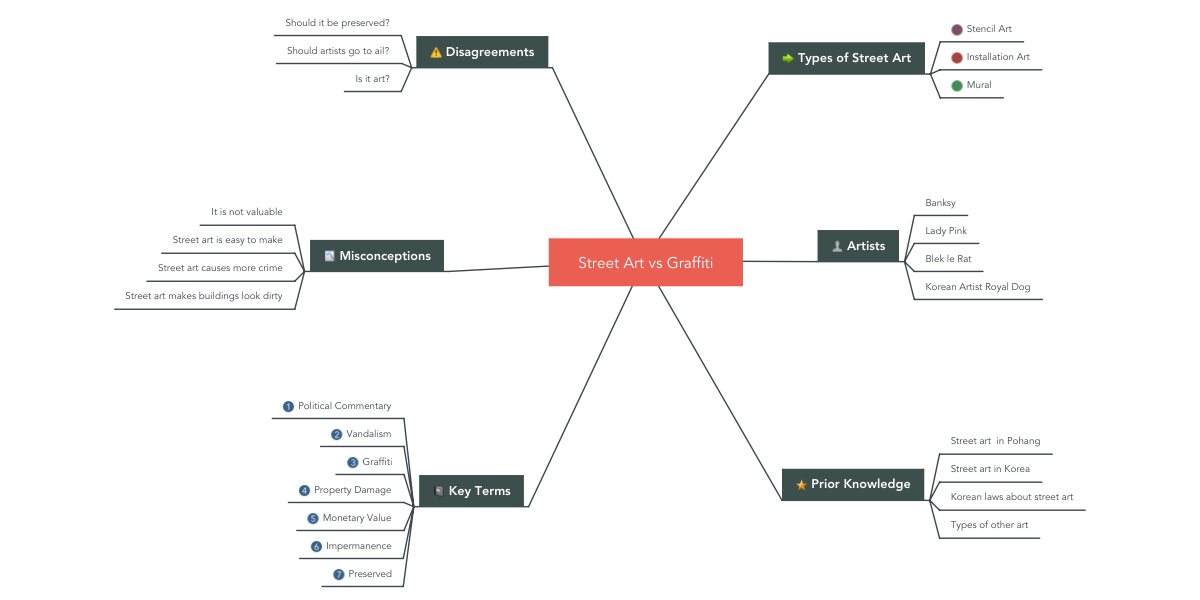 Detail Mind Map Graffiti Nomer 3