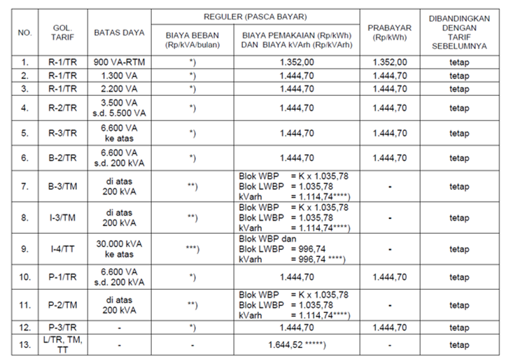 Detail Golongan Daya Listrik Rumah Tangga Nomer 9