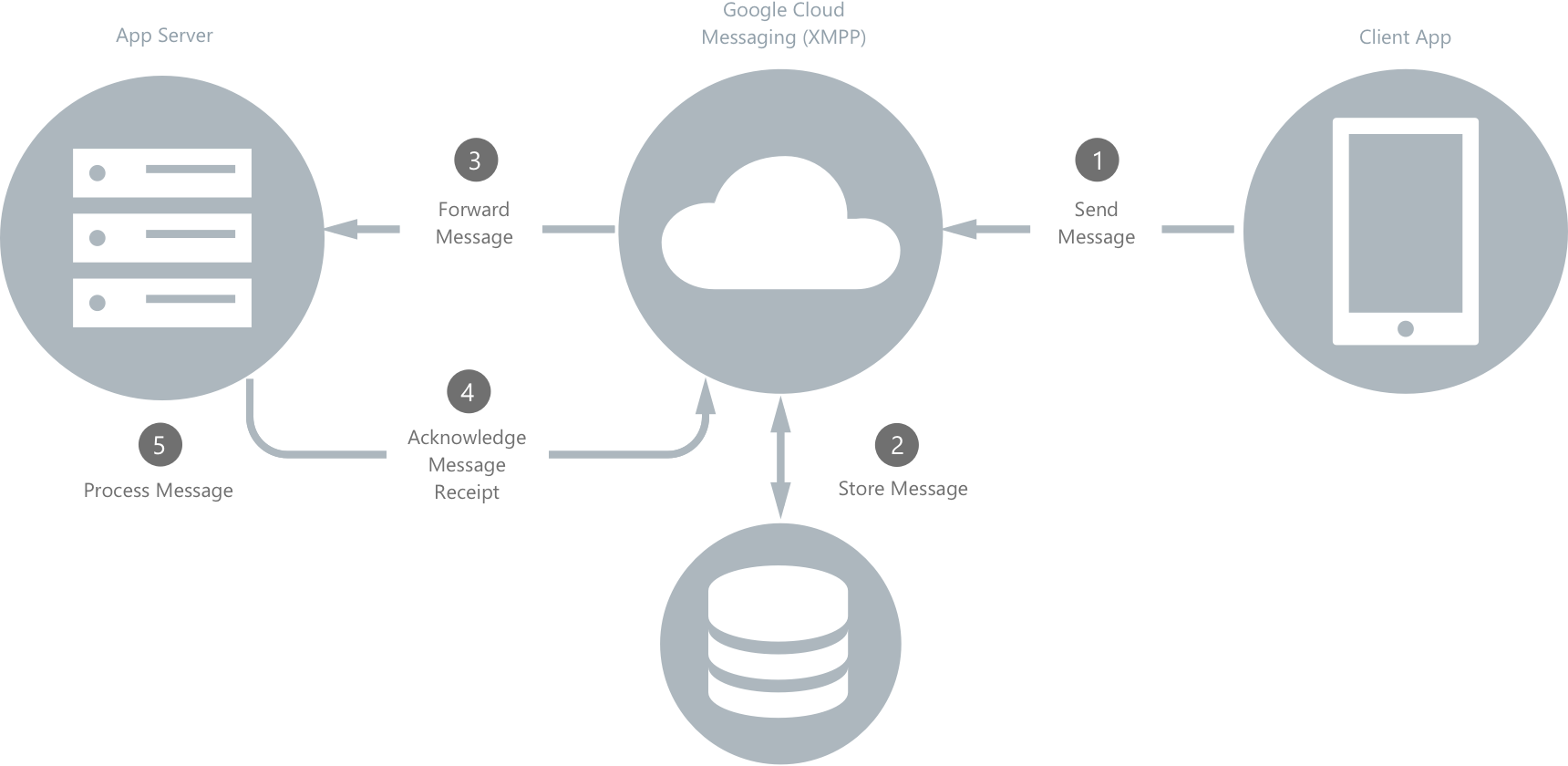 Detail Google Cloud Messaging Logo Nomer 6