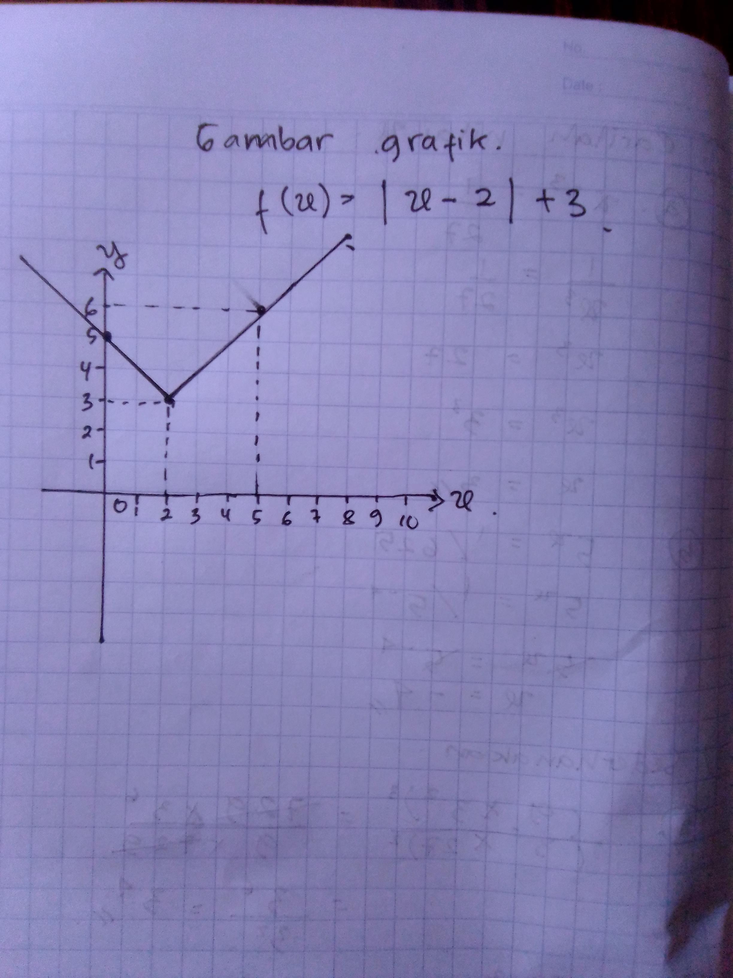 Detail Grafik Fungsi Nilai Mutlak Nomer 22