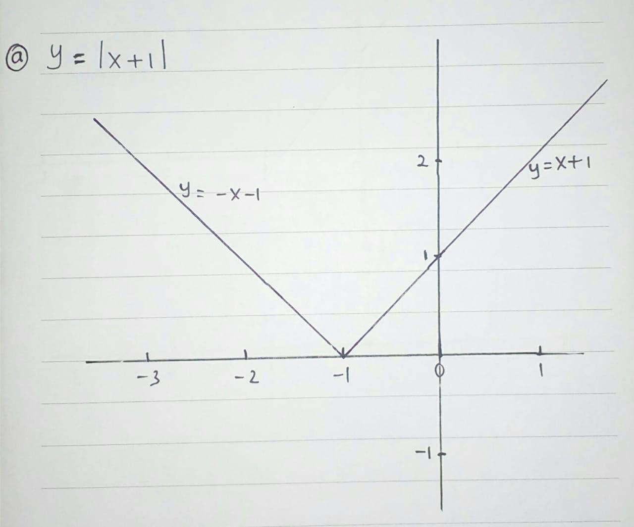 Detail Grafik Fungsi Nilai Mutlak Nomer 32