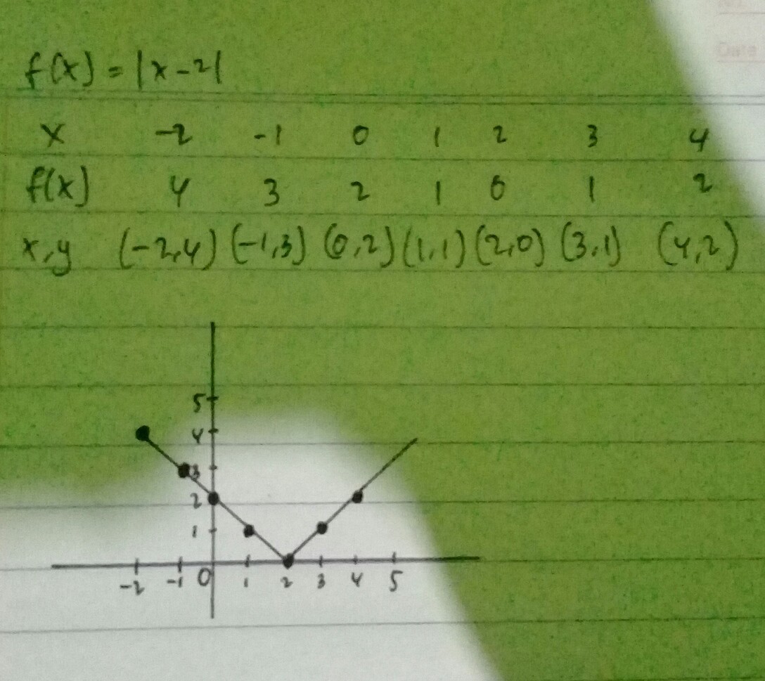 Detail Grafik Fungsi Nilai Mutlak Nomer 34