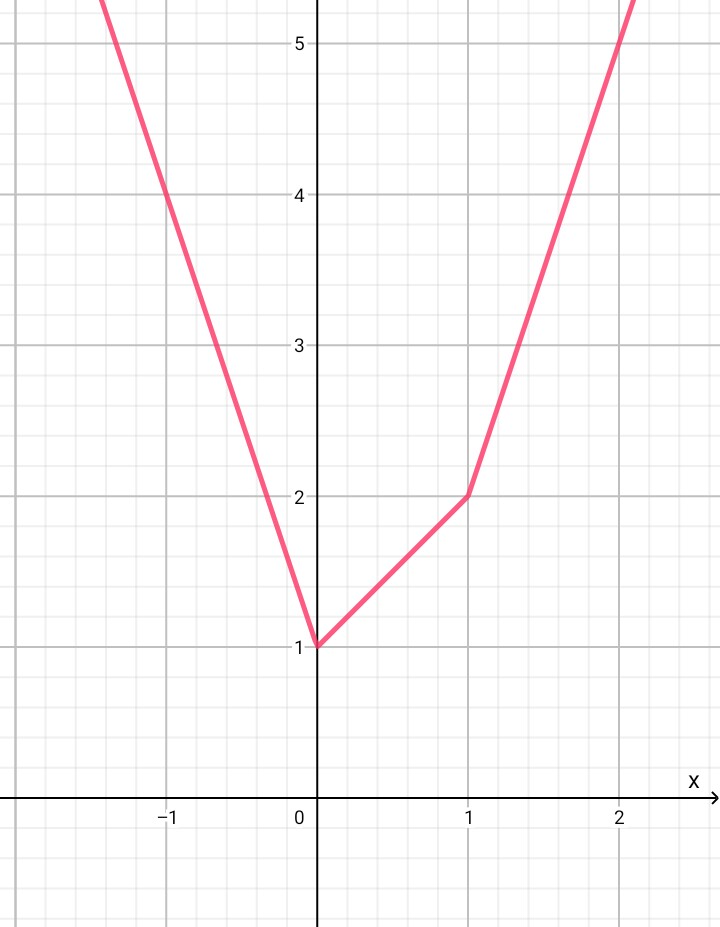 Detail Grafik Fungsi Nilai Mutlak Nomer 9