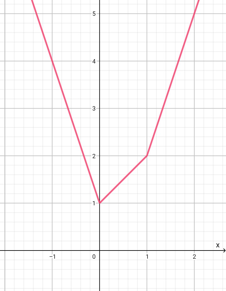 Detail Grafik Fungsi Nilai Mutlak Nomer 9