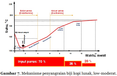 Detail Grafik Roasting Kopi Nomer 12