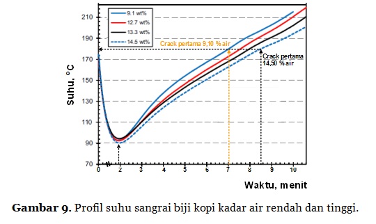 Detail Grafik Roasting Kopi Nomer 13