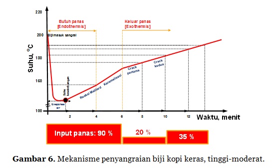 Detail Grafik Roasting Kopi Nomer 14