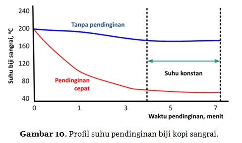 Detail Grafik Roasting Kopi Nomer 25