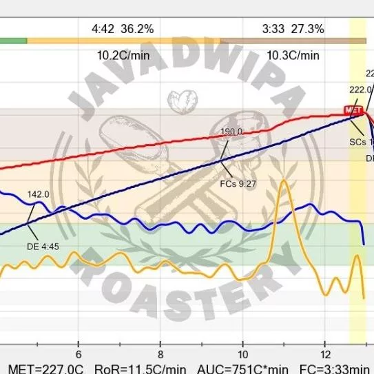 Detail Grafik Roasting Kopi Nomer 34