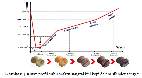 Detail Grafik Roasting Kopi Nomer 7