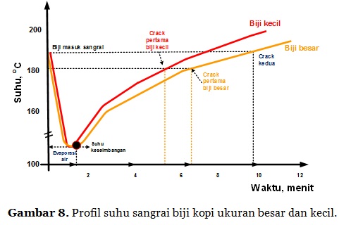 Detail Grafik Roasting Kopi Nomer 9