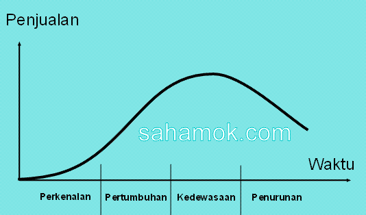 Detail Grafik Siklus Hidup Produk Nomer 14