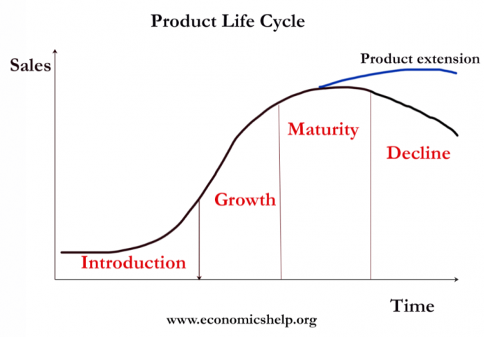 Detail Grafik Siklus Hidup Produk Nomer 16