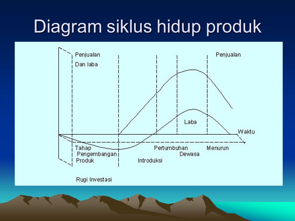 Detail Grafik Siklus Hidup Produk Nomer 17