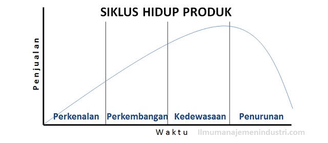 Detail Grafik Siklus Hidup Produk Nomer 3