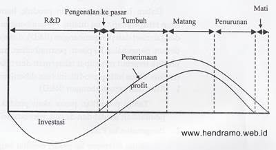 Detail Grafik Siklus Hidup Produk Nomer 35