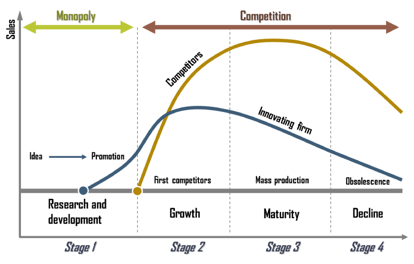Detail Grafik Siklus Hidup Produk Nomer 6