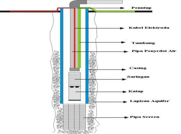 Detail Desain Gambar Sumur Bor Nomer 11