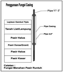 Detail Desain Gambar Sumur Bor Nomer 15