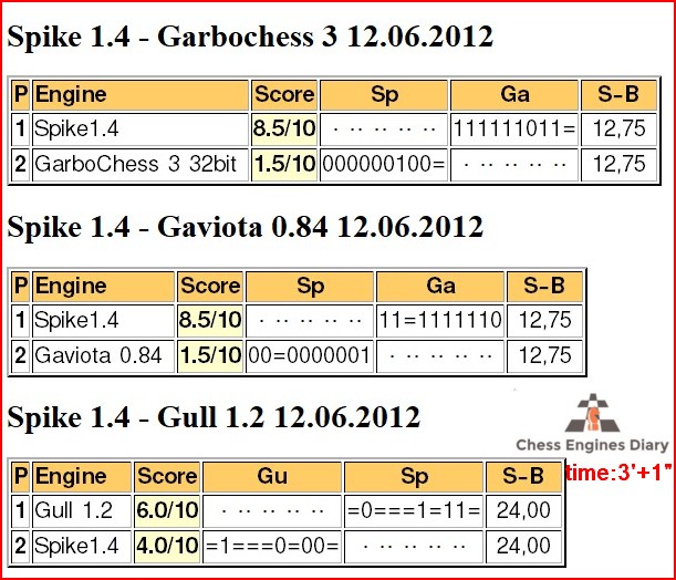 Detail Gull Chess Engine Nomer 36