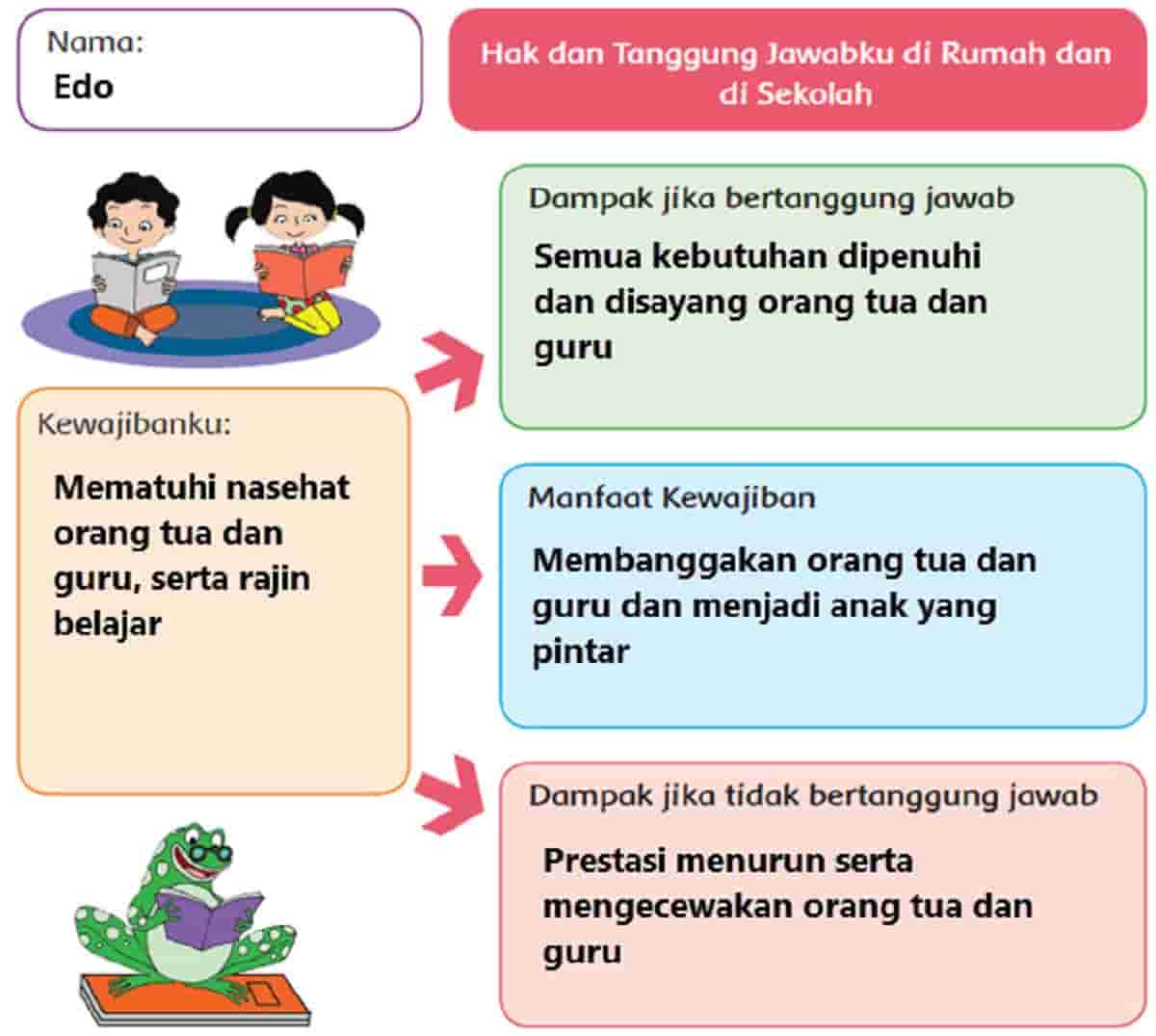 Hak Dan Tanggung Jawabku Di Rumah Dan Di Sekolah - KibrisPDR