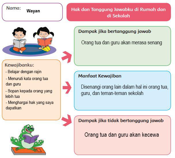 Detail Hak Dan Tanggung Jawabku Di Rumah Dan Di Sekolah Nomer 2