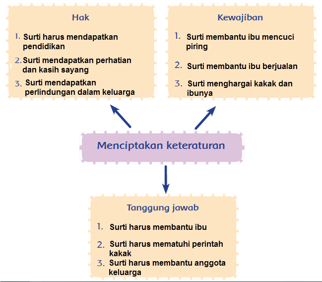 Detail Hak Dan Tanggung Jawabku Di Rumah Dan Di Sekolah Nomer 46