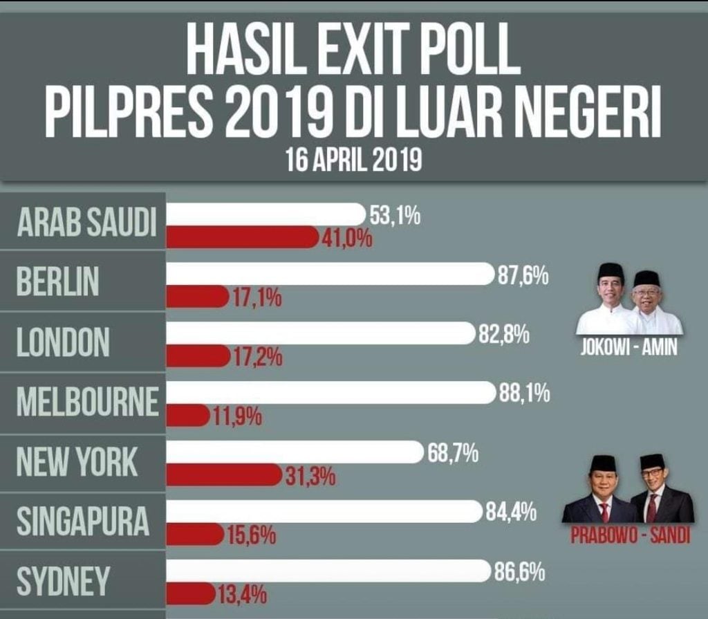 Detail Hasil Quick Count Luar Negeri Nomer 41