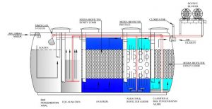 Detail Desain Ipal Sederhana Nomer 4