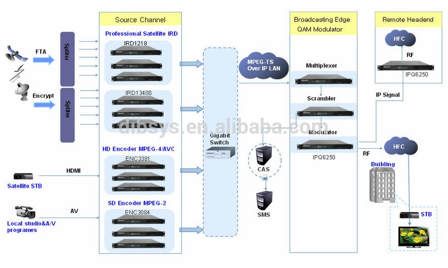 Detail Headend Tv Kabel Nomer 3