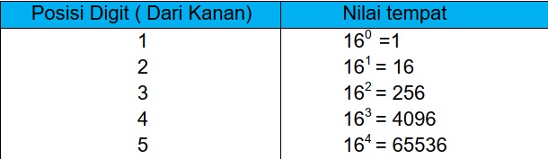 Detail Hexadesimal Gambar Perpangkatan Biner Nomer 10