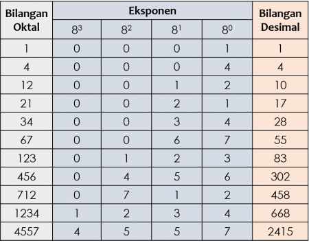 Detail Hexadesimal Gambar Perpangkatan Oktal Nomer 8