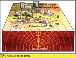 Detail Hiposentrum Gempa Ditunjukkan Gambar Nomor Nomer 3