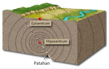 Detail Hiposentrum Gempa Ditunjukkan Gambar Nomor Nomer 41