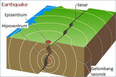 Detail Hiposentrum Gempa Ditunjukkan Gambar Nomor Nomer 9