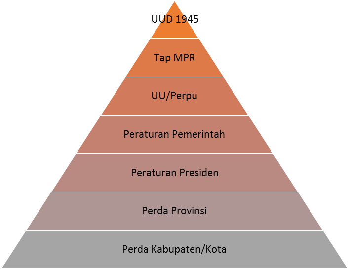 Detail Hirarki Perundang Undangan Nomer 11