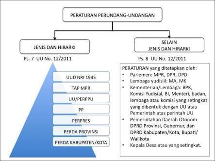 Detail Hirarki Perundang Undangan Nomer 5