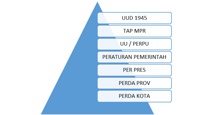 Detail Hirarki Perundang Undangan Nomer 39