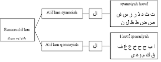 Detail Hukum Huruf Alif Lam Gambar Nomer 26